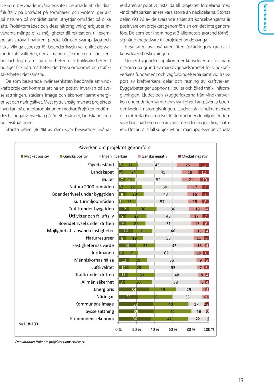 Viktiga aspekter för boendetrivseln var enligt de svarande luftkvaliteten, den allmänna säkerheten, miljöns renhet och lugn samt naturnärheten och trafiksäkerheten.