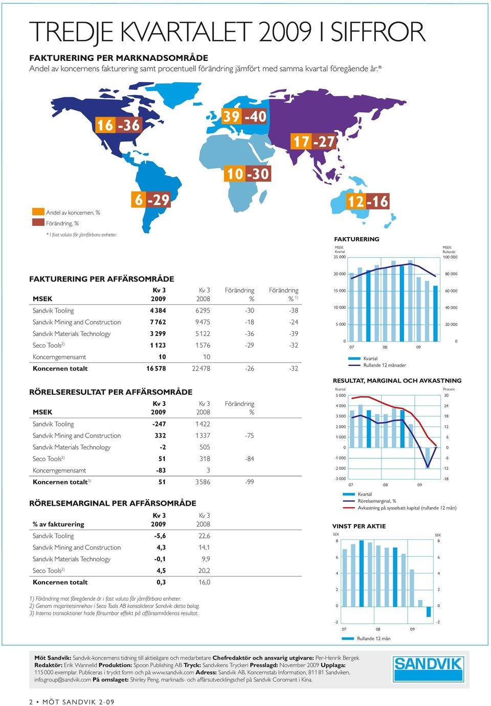 FAKTURERING MSEK Kvartal 25 000 MSEK Rullande 100 000 FAKTURERING PER AFFÄRSOMRÅDE MSEK Kv 3 2009 Kv 3 2008 Förändring % Förändring % 1) Sandvik Tooling 4384 6295-30 -38 Sandvik Mining and