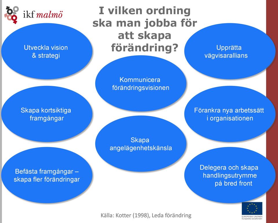 Förankra nya arbetssätt i organisationen Skapa angelägenhetskänsla Befästa framgångar skapa