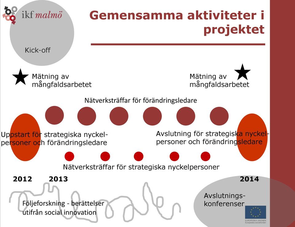 Avslutning för strategiska nyckelpersoner och förändringsledare Nätverksträffar för strategiska