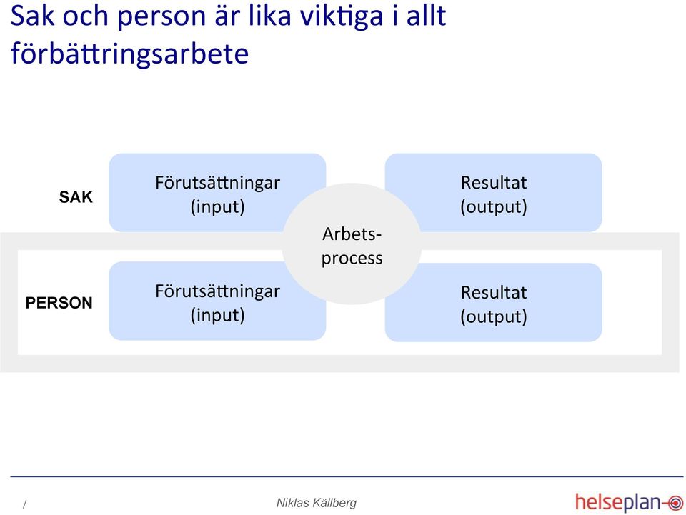 (input) Arbets- process Resultat