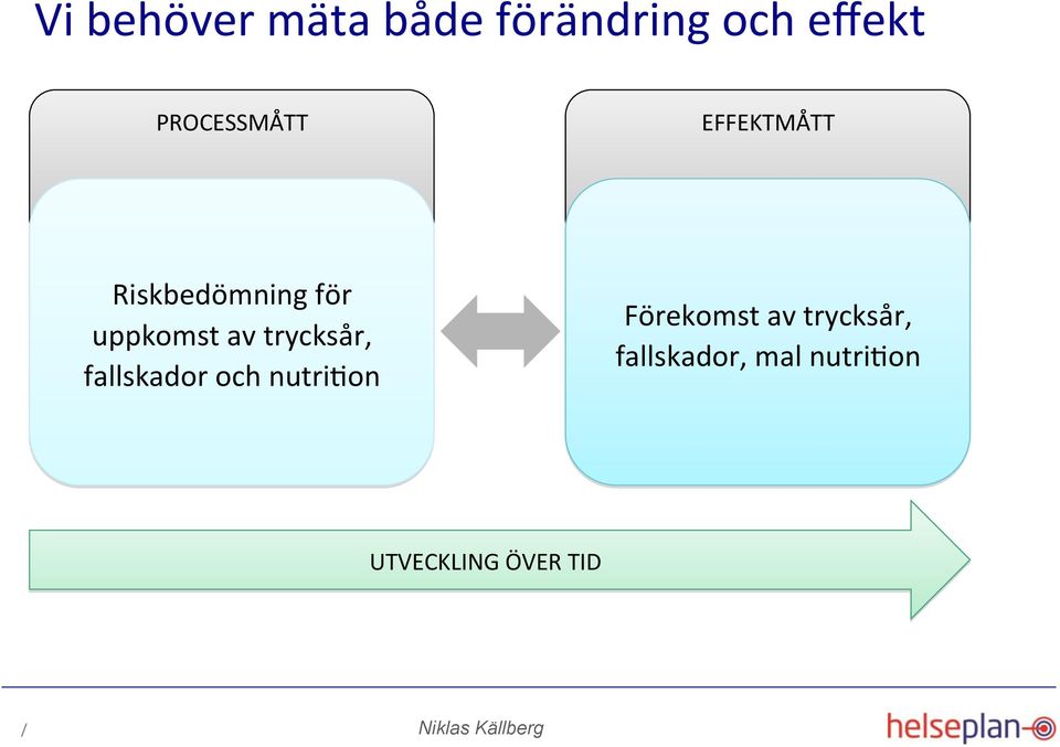 av trycksår, fallskador och nutricon Förekomst av