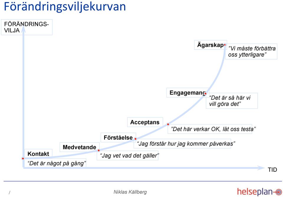 Medvetande Det är något på gång Acceptans Det här verkar OK, låt oss