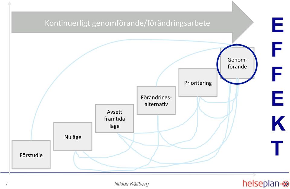 Prioritering Genom- förande F F