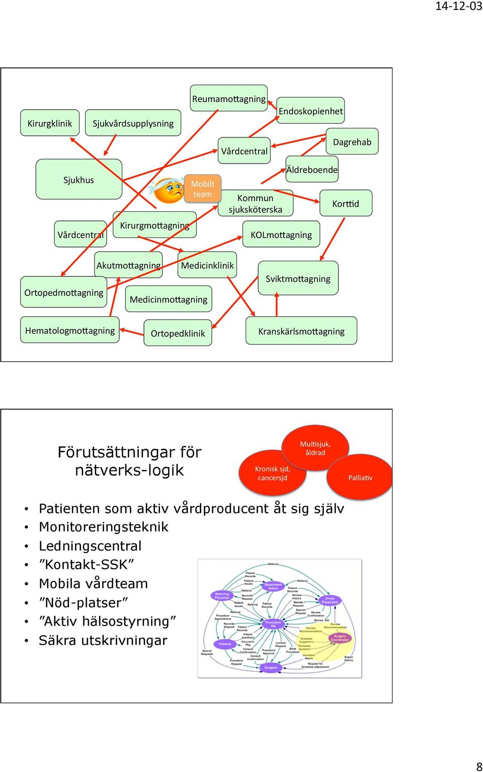 Ortopedklinik Kranskärlsmocagning Förutsättningar för nätverks-logik Kronisk sjd, cancersjd MulAsjuk, åldrad PalliaAv Patienten som aktiv