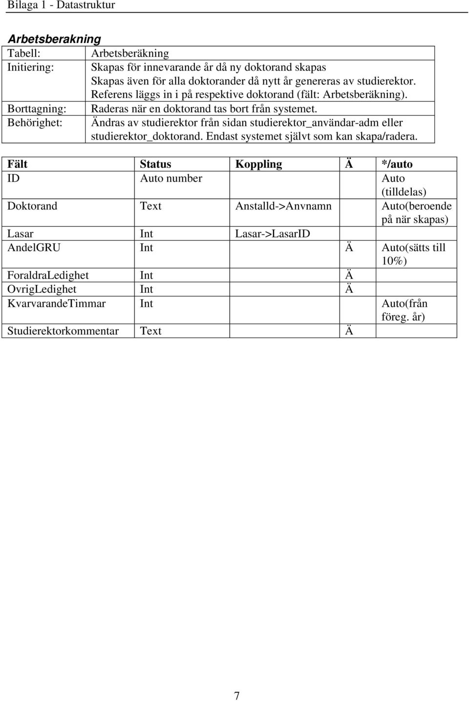 Behörighet: Ändras av studierektor från sidan studierektor_användar-adm eller studierektor_doktorand. Endast systemet självt som kan skapa/radera.