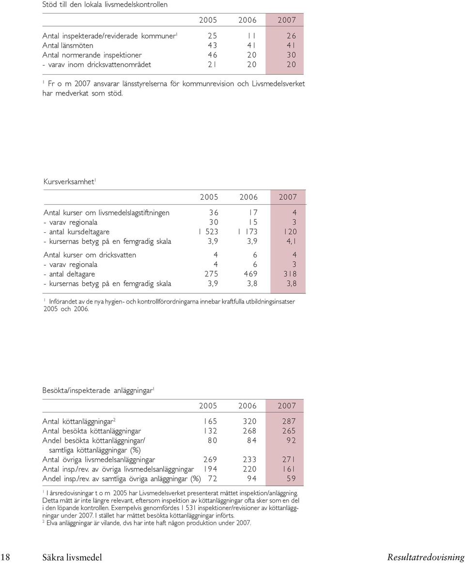 stöd. Antal kurser om livsmedelslagstiftningen 36 17 4 - varav regionala 30 15 3 - antal kursdeltagare 1 523 1 173 120 - kursernas betyg på en femgradig skala 3,9 3,9 4,1 Antal kurser om dricksvatten