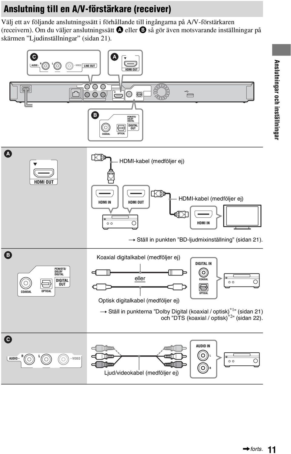 Anslutningar och inställningar HDMI-kabel (medföljer ej) HDMI-kabel (medföljer ej) t Ställ in punkten BD-ljudmixinställning (sidan 21).