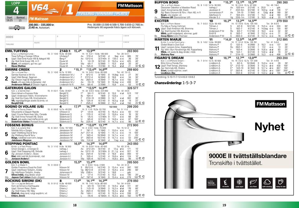 40n 0 7,6 a 36 0 Äg: Stall Små Kusar HB, m fl Djuse M S /4-0 9/ 40 0 5,0 a 45 40 Svart, vitt axelparti, gul rev; gul Djuse M Mp 4/5-7 5/ 660 5,5 x x 33 30 S Djuse Mattias Djuse M S 5/5-6 7/ 60 0 5,4