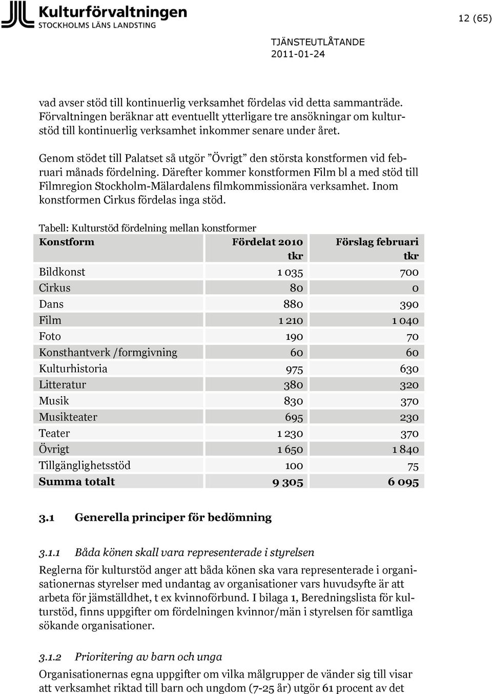 Genom stödet till Palatset så utgör Övrigt den största konstformen vid februari månads fördelning.