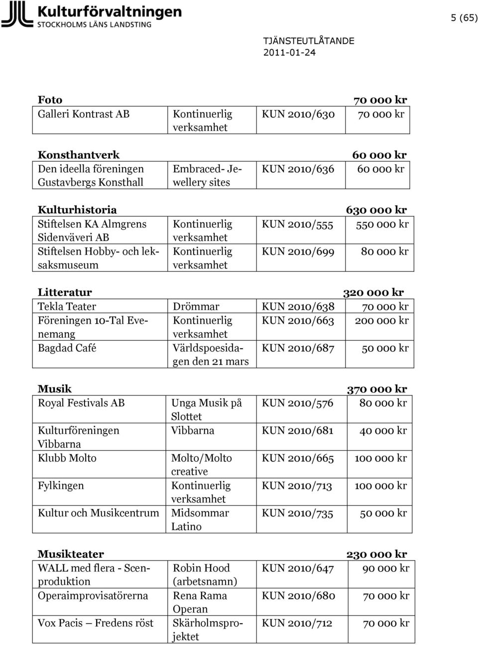 kr Litteratur 320 000 kr Tekla Teater Drömmar KUN 2010/638 70 000 kr Föreningen 10-Tal Evenemang Kontinuerlig KUN 2010/663 200 000 kr verksamhet Bagdad Café Världspoesidagen den 21 mars KUN 2010/687