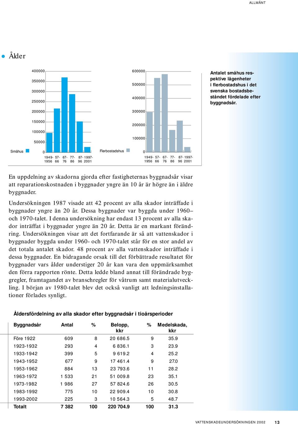 reparationskostnaden i byggnader yngre än 1 år är högre än i äldre byggnader. Undersökningen 1987 visade att 42 procent av alla skador inträffade i byggnader yngre än 2 år.