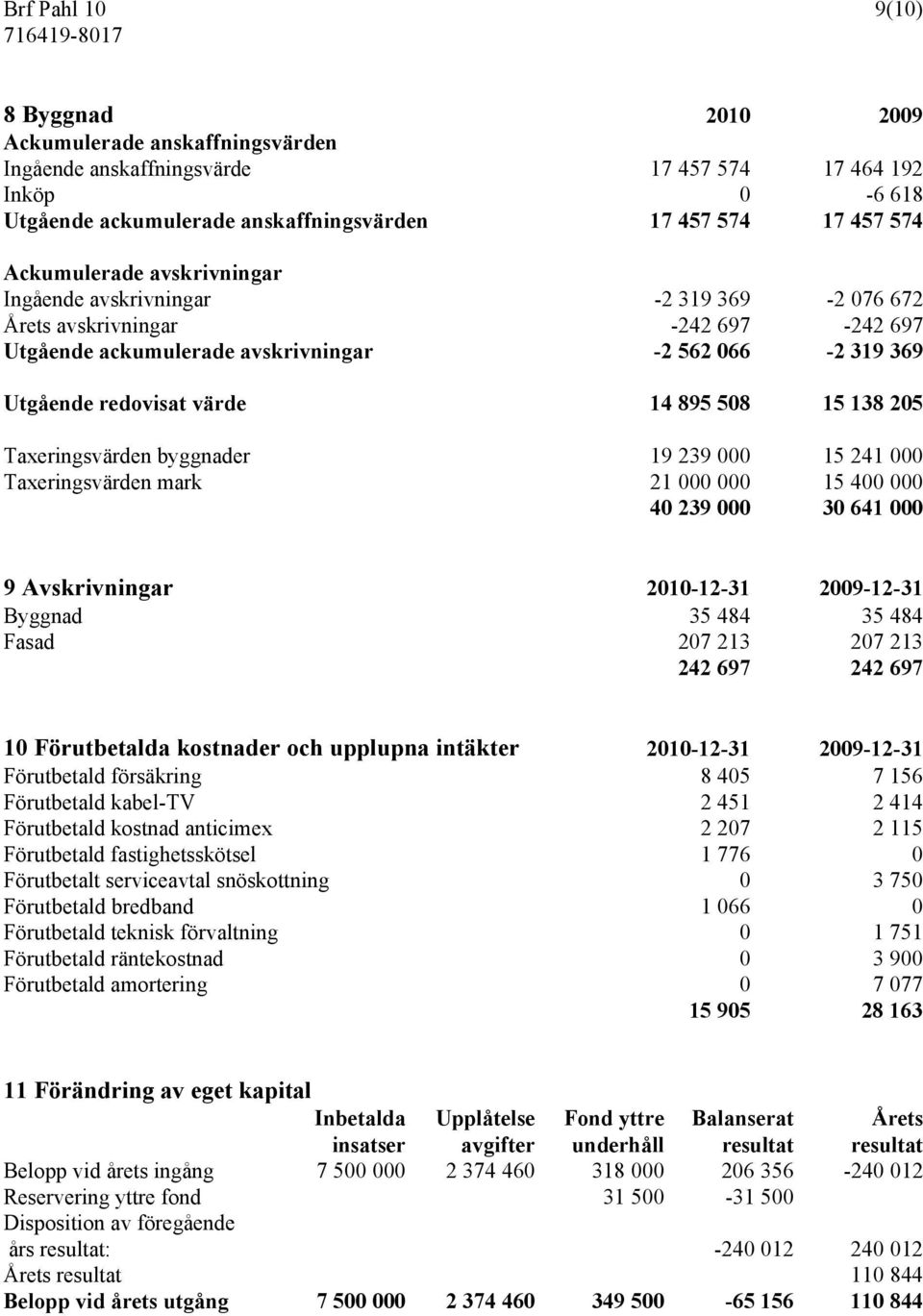 Taxeringsvärden byggnader 19 239 000 15 241 000 Taxeringsvärden mark 21 000 000 15 400 000 40 239 000 30 641 000 9 Avskrivningar 2010-12-31 2009-12-31 Byggnad 35 484 35 484 Fasad 207 213 207 213 242