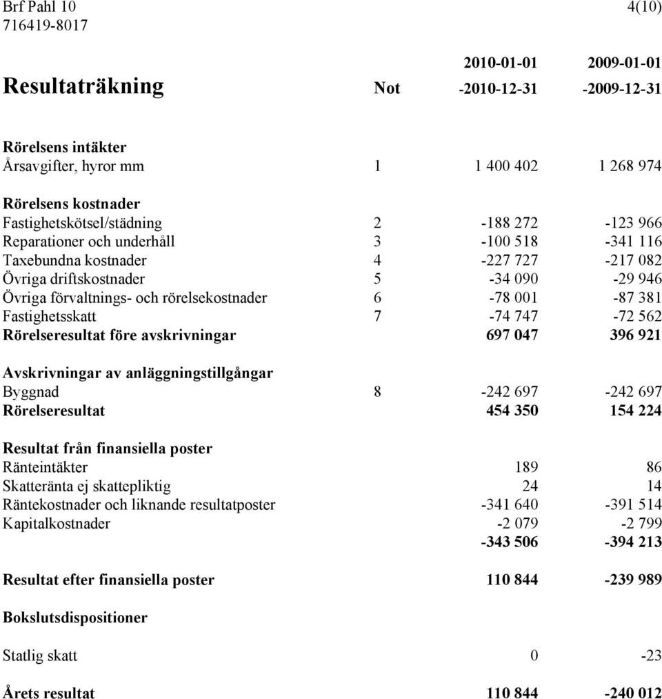 Fastighetsskatt 7-74 747-72 562 Rörelseresultat före avskrivningar 697 047 396 921 Avskrivningar av anläggningstillgångar Byggnad 8-242 697-242 697 Rörelseresultat 454 350 154 224 Resultat från