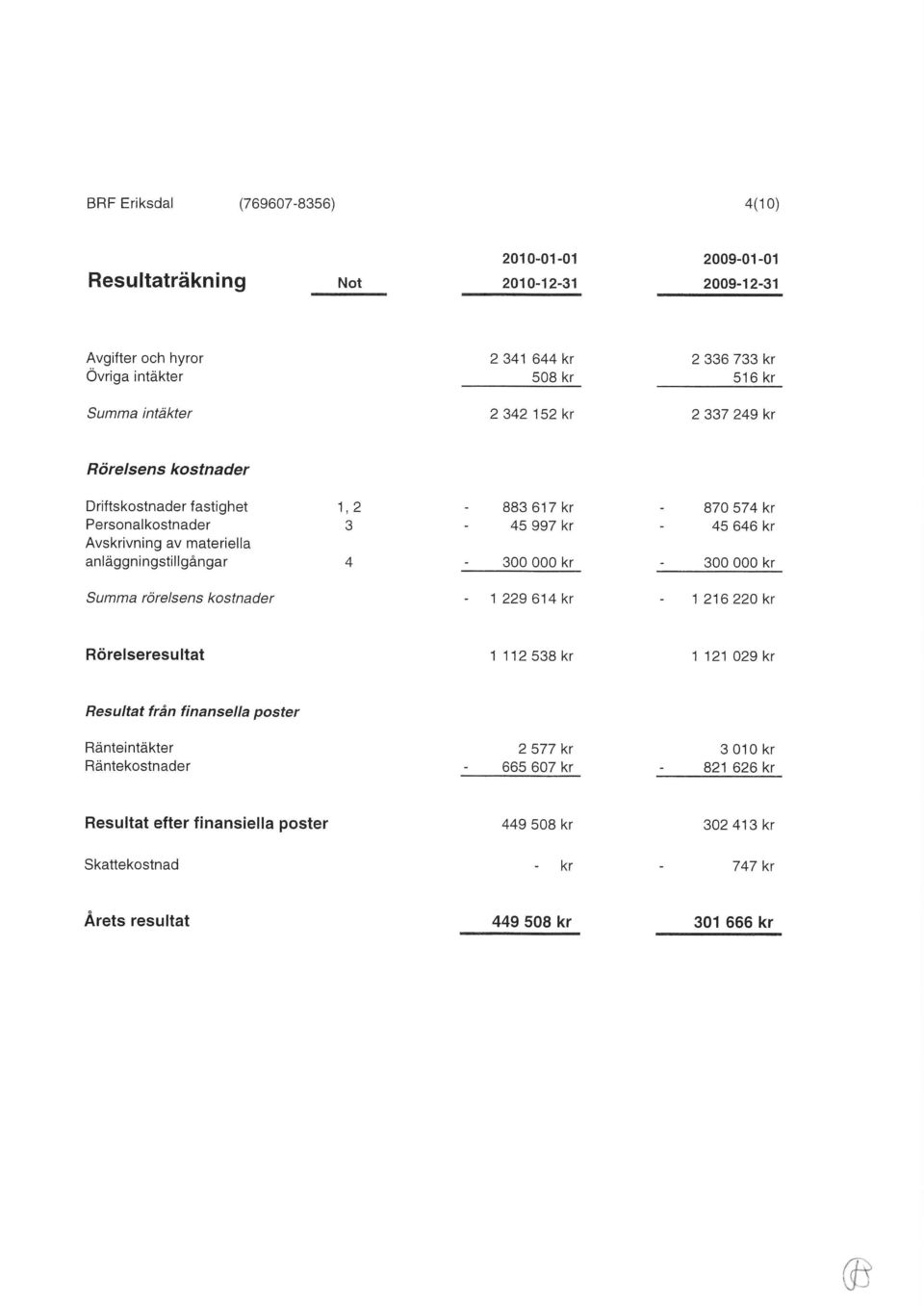 kr 300 000 kr 87O 574 kr 45 646 kr 300 000 kr Summa rörelsens kostnader 1 229 614kr 1 216 22O kr Rörelseresultat 1 112 538 kr 1 121 029 kr Resultat från linansella poster