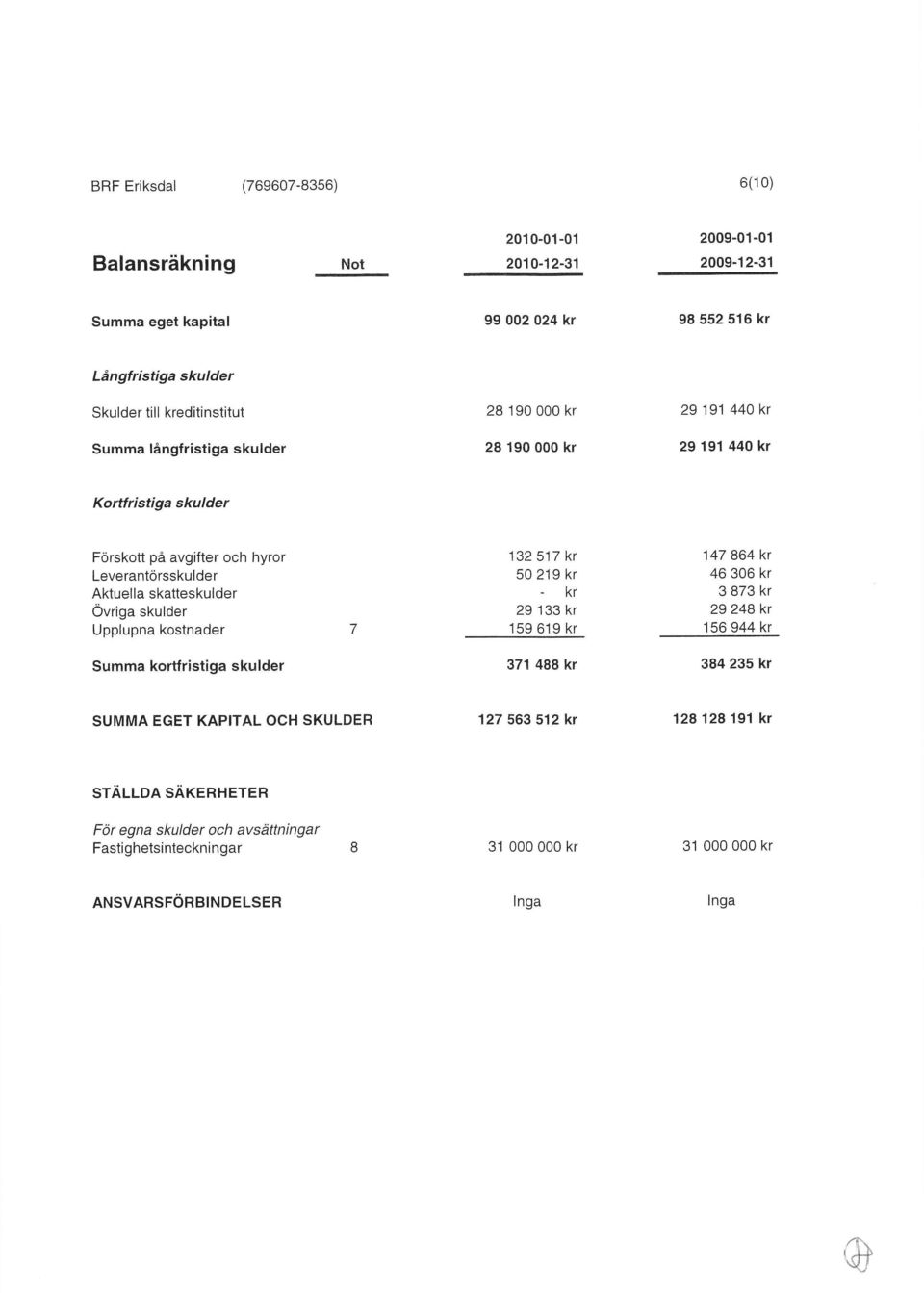 skulder Upplupna kostnader 132 517 kr 50 219 kr 29 133 kr 159 619 kr 147 864 kr 46 306 kr 3 873 kr 29 248 kr 156 944 kr Summa kortfristiga skulder 371 488 kr 384 235 kr SUMMA EGET