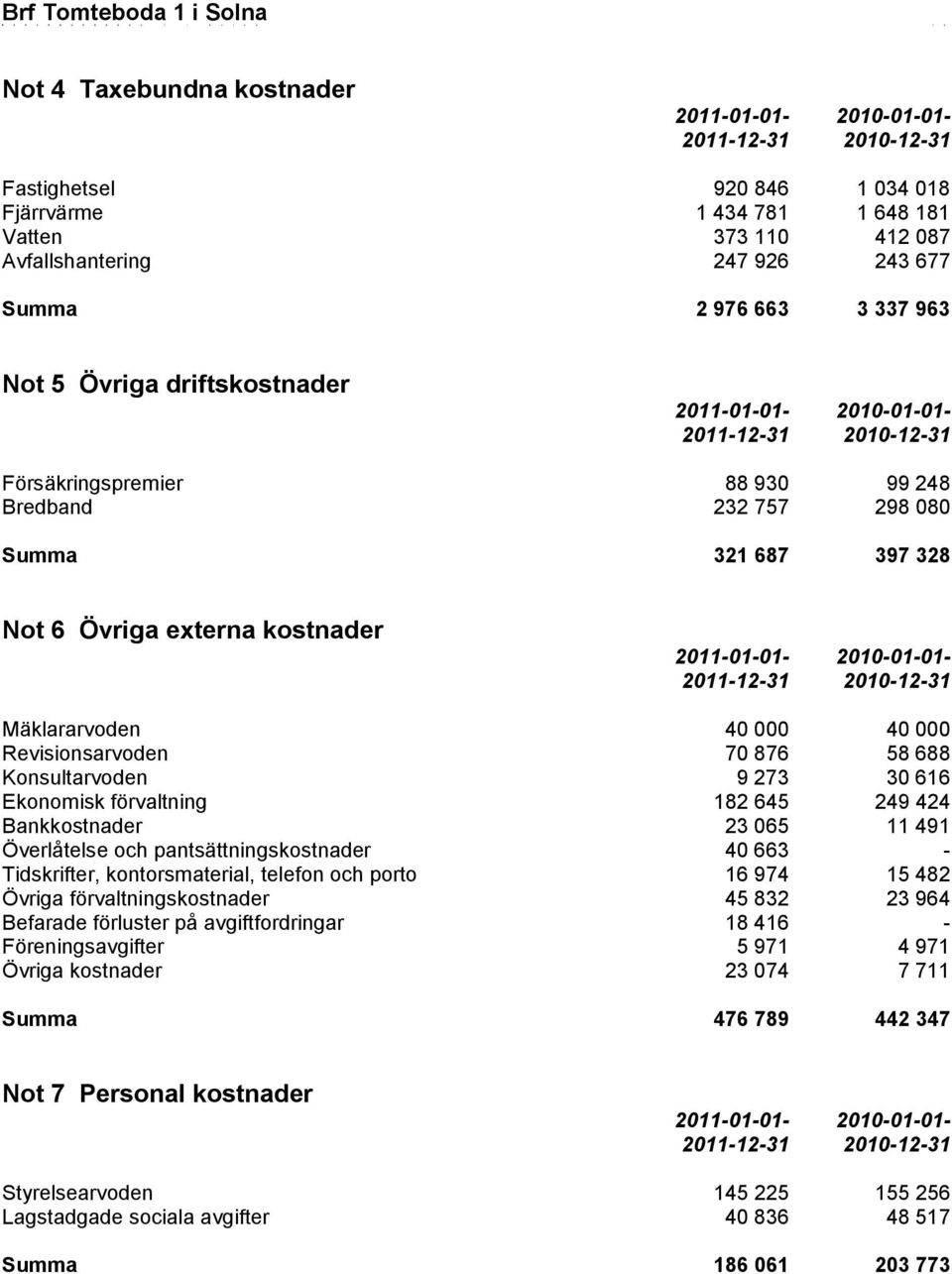 2011-01-01-2010-01-01- Mäklararvoden 40 000 40 000 Revisionsarvoden 70 876 58 688 Konsultarvoden 9 273 30 616 Ekonomisk förvaltning 182 645 249 424 Bankkostnader 23 065 11 491 Överlåtelse och