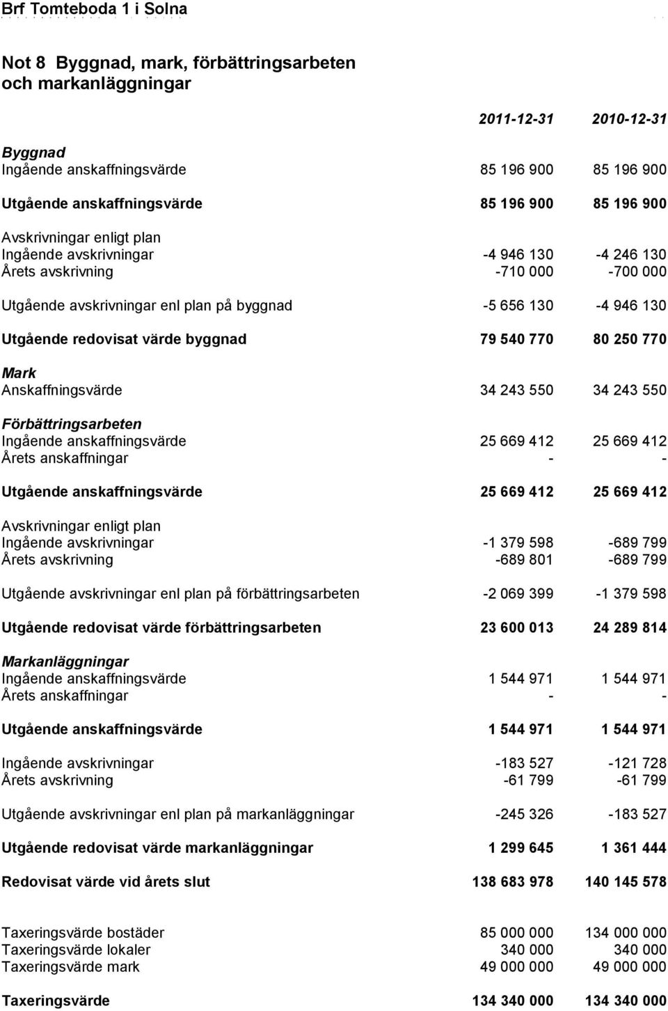 byggnad 79 540 770 80 250 770 Mark Anskaffningsvärde 34 243 550 34 243 550 Förbättringsarbeten Ingående anskaffningsvärde 25 669 412 25 669 412 Årets anskaffningar - - Utgående anskaffningsvärde 25