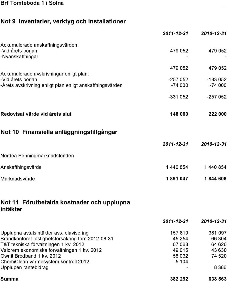 Finansiella anläggningstillgångar Nordea Penningmarknadsfonden Anskaffningsvärde 1 440 854 1 440 854 Marknadsvärde 1 891 047 1 844 606 Not 11 Förutbetalda kostnader och upplupna intäkter Upplupna