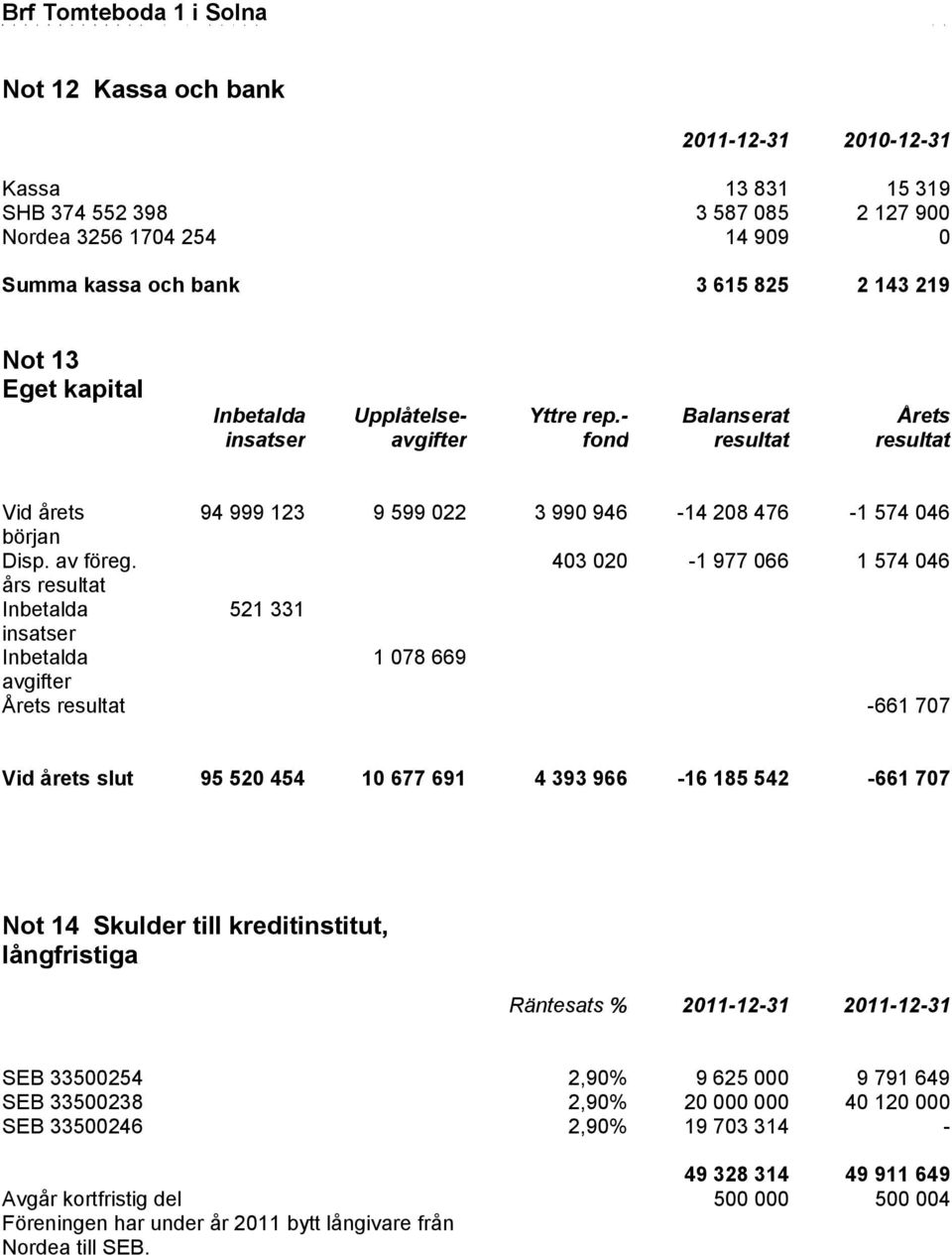 403 020-1 977 066 1 574 046 års resultat Inbetalda 521 331 insatser Inbetalda 1 078 669 avgifter Årets resultat -661 707 Vid årets slut 95 520 454 10 677 691 4 393 966-16 185 542-661 707 Not 14