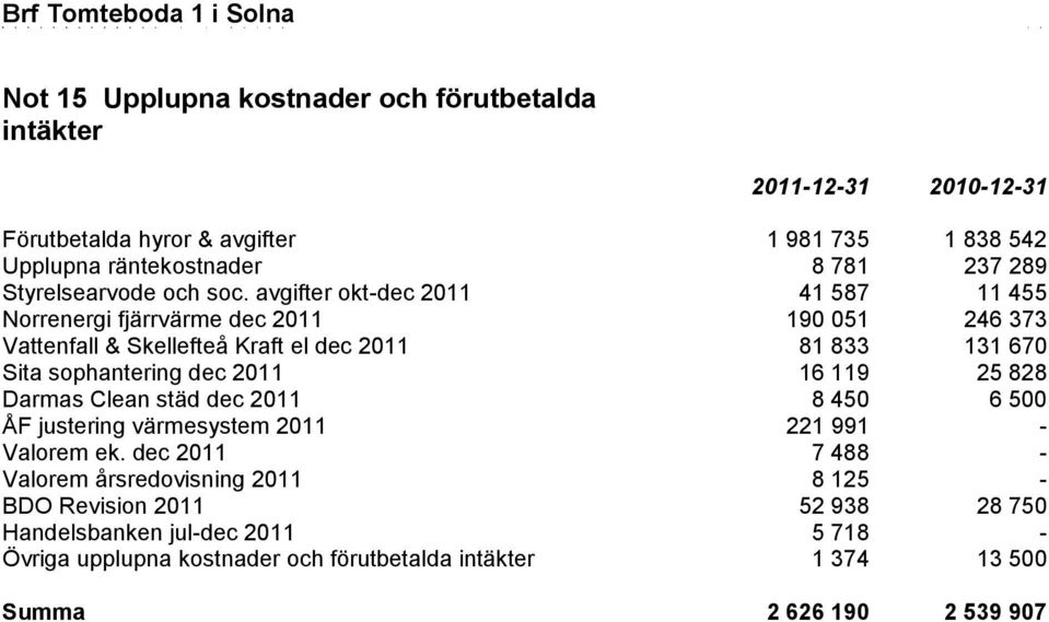 avgifter okt-dec 2011 41 587 11 455 Norrenergi fjärrvärme dec 2011 190 051 246 373 Vattenfall & Skellefteå Kraft el dec 2011 81 833 131 670 Sita sophantering dec 2011