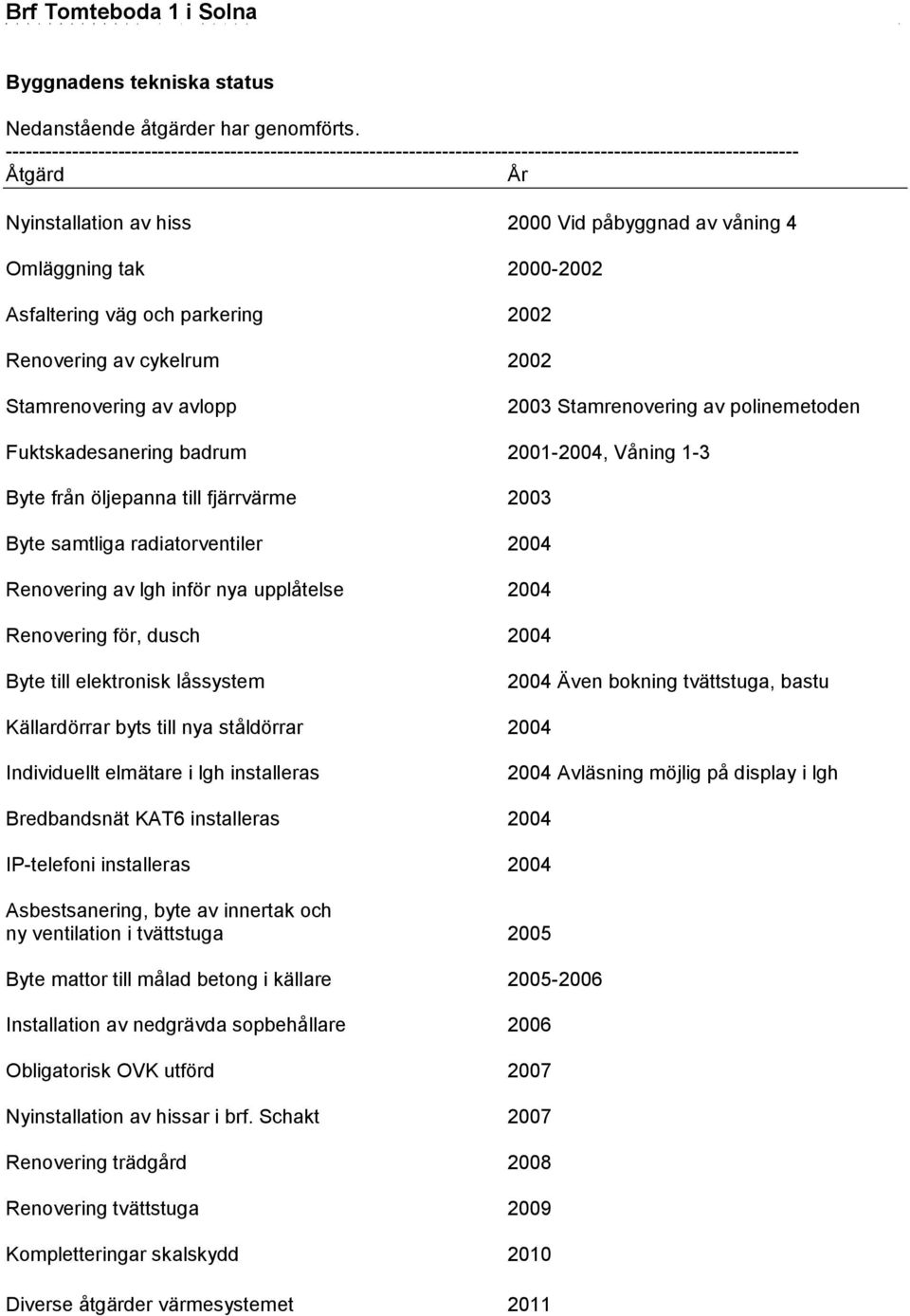 2000-2002 Asfaltering väg och parkering 2002 Renovering av cykelrum 2002 Stamrenovering av avlopp 2003 Stamrenovering av polinemetoden Fuktskadesanering badrum 2001-2004, Våning 1-3 Byte från