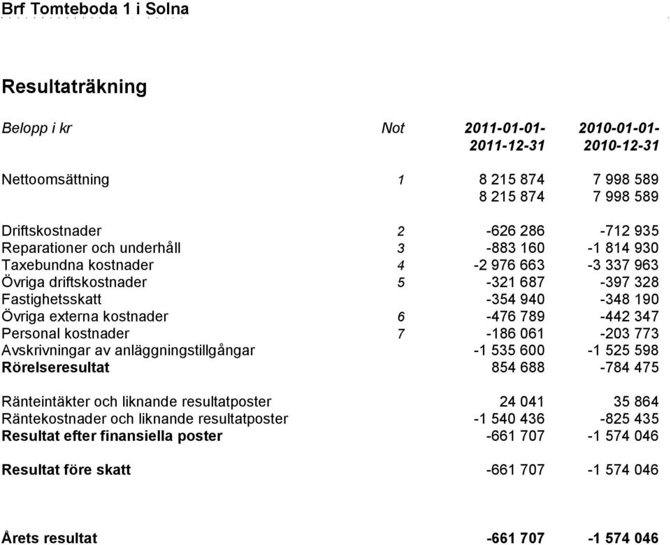 347 Personal kostnader 7-186 061-203 773 Avskrivningar av anläggningstillgångar -1 535 600-1 525 598 Rörelseresultat 854 688-784 475 Ränteintäkter och liknande resultatposter 24 041 35