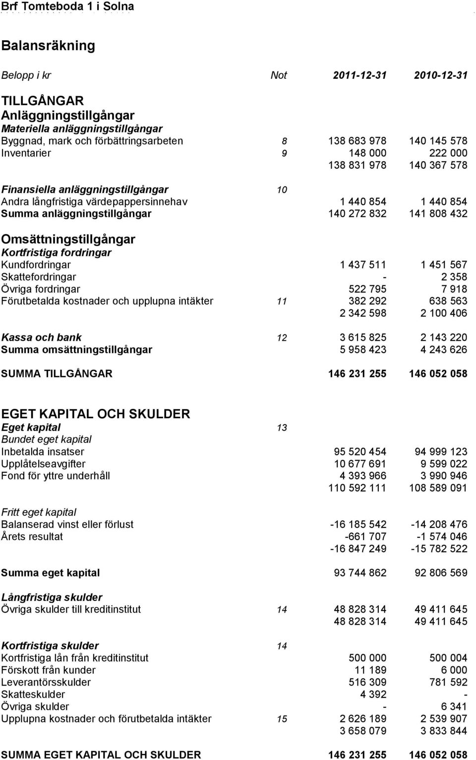 Omsättningstillgångar Kortfristiga fordringar Kundfordringar 1 437 511 1 451 567 Skattefordringar - 2 358 Övriga fordringar 522 795 7 918 Förutbetalda kostnader och upplupna intäkter 11 382 292 638