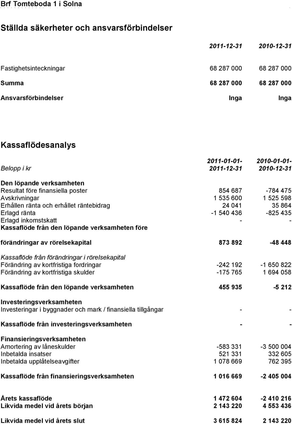 Erlagd ränta -1 540 436-825 435 Erlagd inkomstskatt - - Kassaflöde från den löpande verksamheten före förändringar av rörelsekapital 873 892-48 448 Kassaflöde från förändringar i rörelsekapital