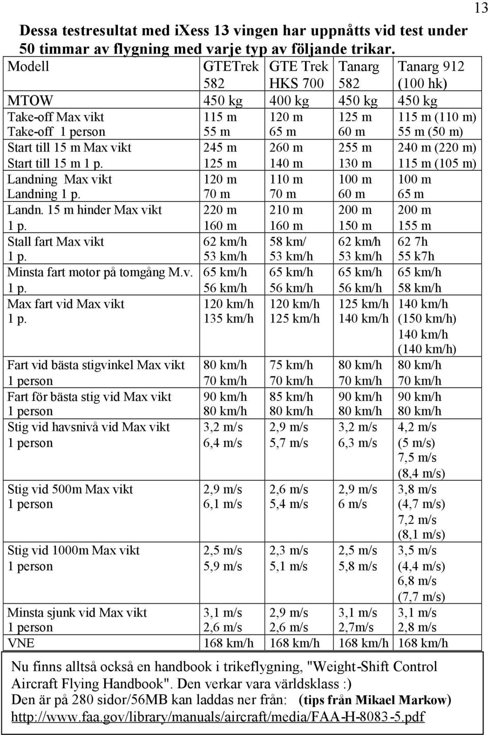 Landning Max vikt Landning 1 p. Landn. 15 m hinder Max vikt 1 p. Stall fart Max vikt 1 p. Minsta fart motor på tomgång M.v. 1 p. Max fart vid Max vikt 1 p.