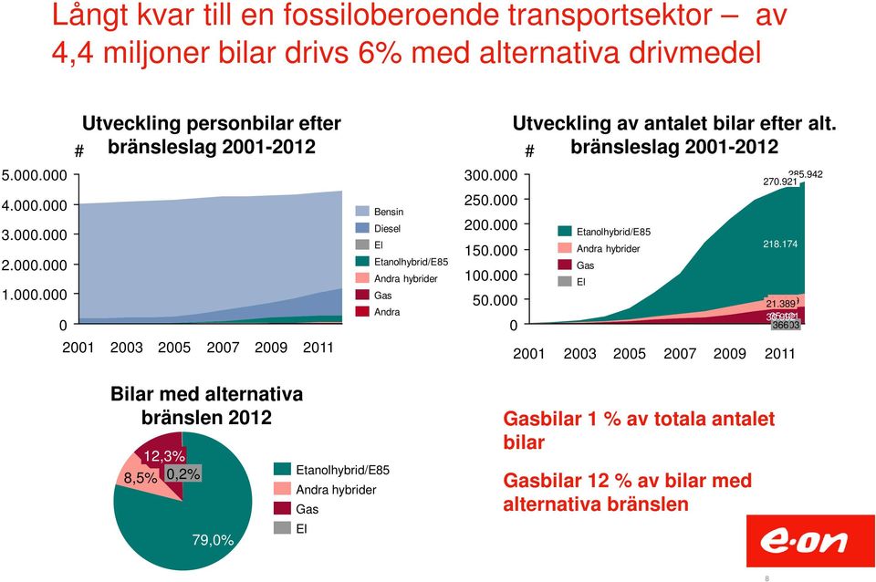 000 0 2001 Utveckling av antalet bilar efter alt. bränsleslag 2001-2012 285.942 270.921 Etanolhybrid/E85 Andra hybrider 218.174 Gas El 21.389 24.349 30.992 35.