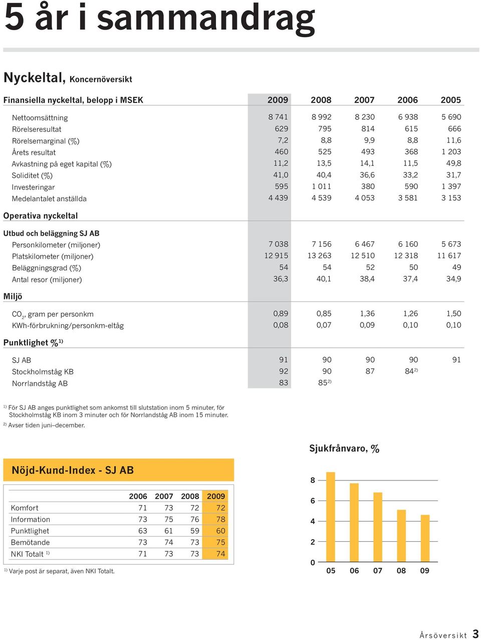 380 590 1 397 Medelantalet anställda 4 439 4 539 4 053 3 581 3 153 Operativa nyckeltal Utbud och beläggning SJ AB Personkilometer (miljoner) 7 038 7 156 6 467 6 160 5 673 Platskilometer (miljoner) 12