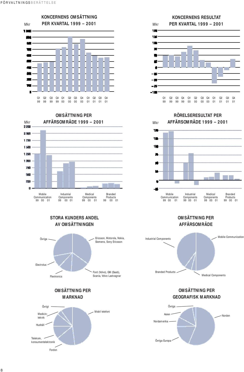 KUNDERS ANDEL AV OMSÄTTNINGEN OMSÄTTNING PER AFFÄRSOMRÅDE Övriga Ericsson, Motorola, Nokia, Siemens, Sony Ericsson Industrial Components Mobile Communication Electrolux Flextronics Ford (Volvo), GM