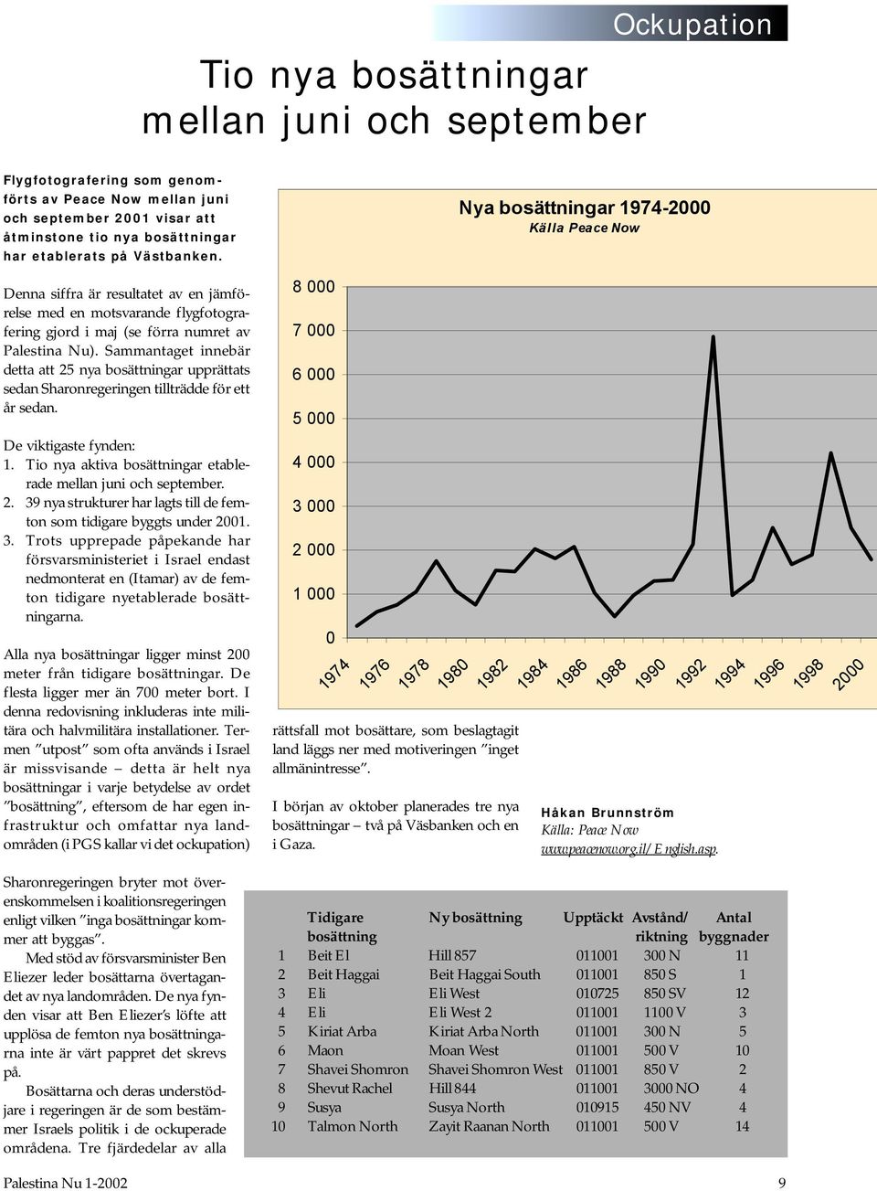 Sammantaget innebär detta att 25 nya bosättningar upprättats sedan Sharonregeringen tillträdde för ett år sedan. 8 000 7 000 6 000 5 000 De viktigaste fynden: 1.