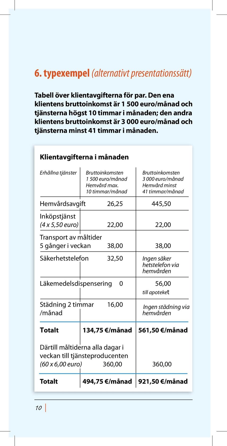 Klientavgifterna i månaden Erhållna tjänster Bruttoinkomsten Bruttoinkomsten 1 500 euro/månad 3 000 euro/månad Hemvård max.