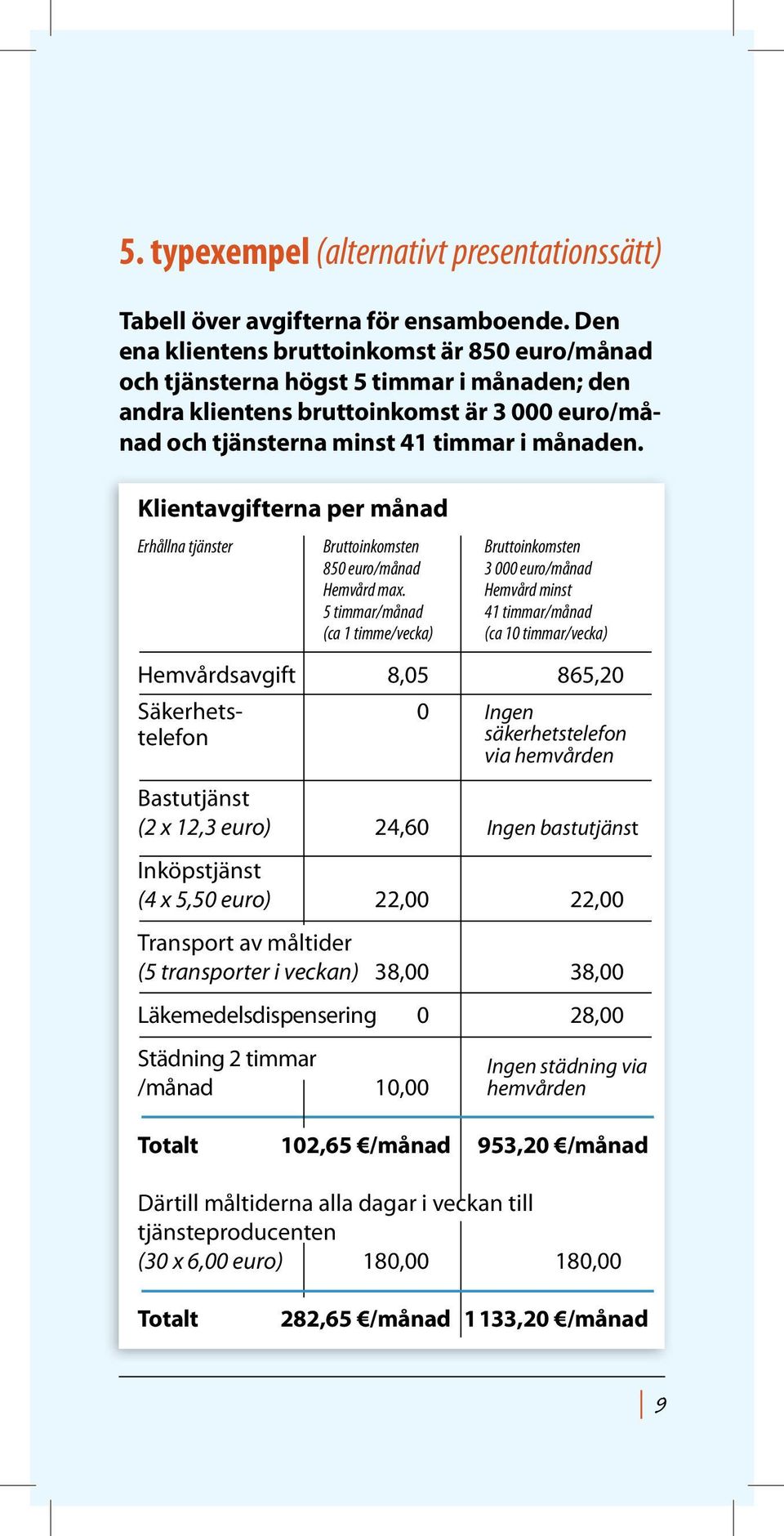 Klientavgifterna per månad Erhållna tjänster Bruttoinkomsten Bruttoinkomsten 850 euro/månad 3 000 euro/månad Hemvård max.