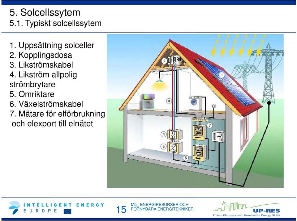 Likströmskabel 4. Likström allpolig strömbrytare 5.