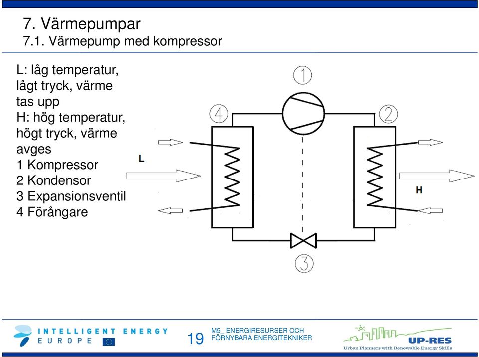 lågt tryck, värme tas upp H: hög temperatur,