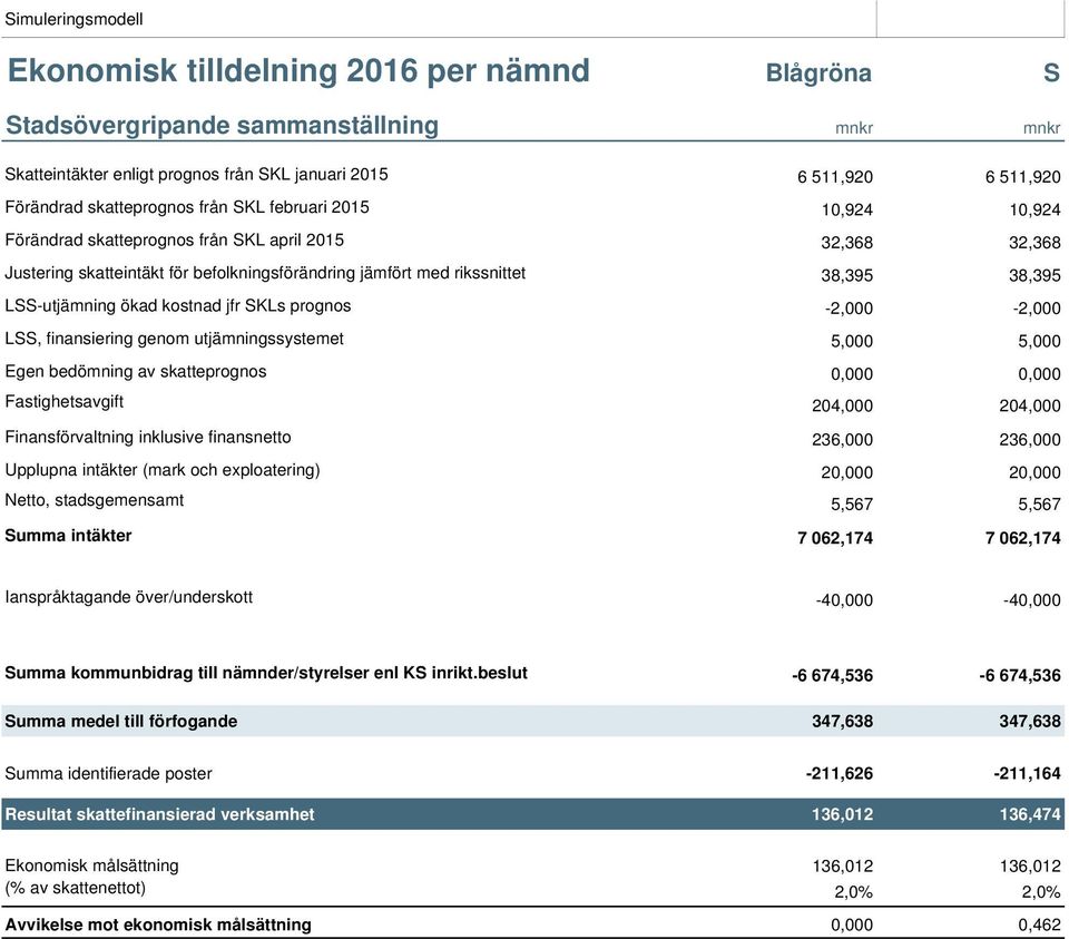 LSS-utjämning ökad kostnad jfr SKLs prognos -2,000-2,000 LSS, finansiering genom utjämningssystemet 5,000 5,000 Egen bedömning av skatteprognos 0,000 0,000 Fastighetsavgift 204,000 204,000