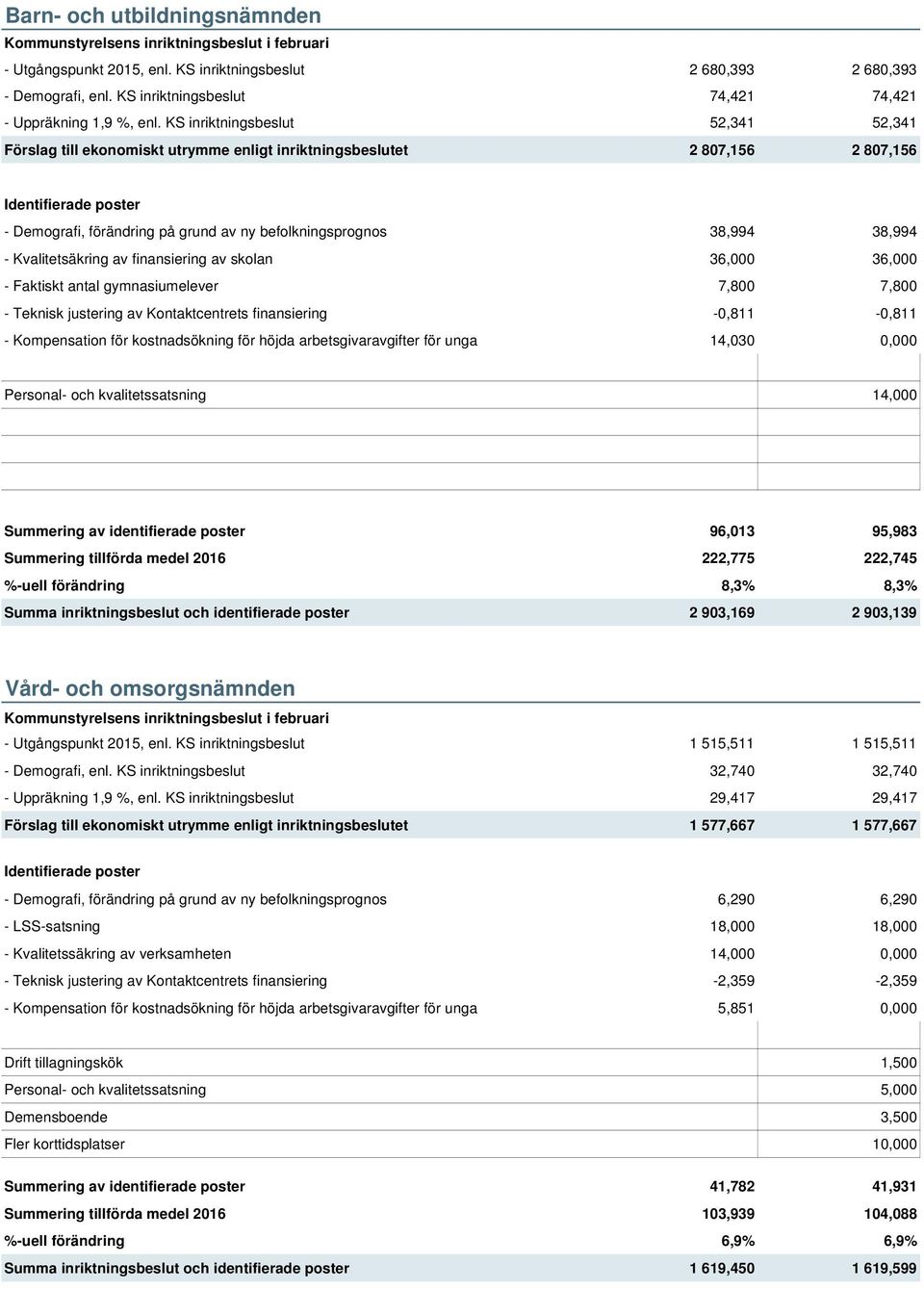 Kvalitetsäkring av finansiering av skolan 36,000 36,000 - Faktiskt antal gymnasiumelever 7,800 7,800 - Teknisk justering av Kontaktcentrets finansiering -0,811-0,811 - Kompensation för kostnadsökning