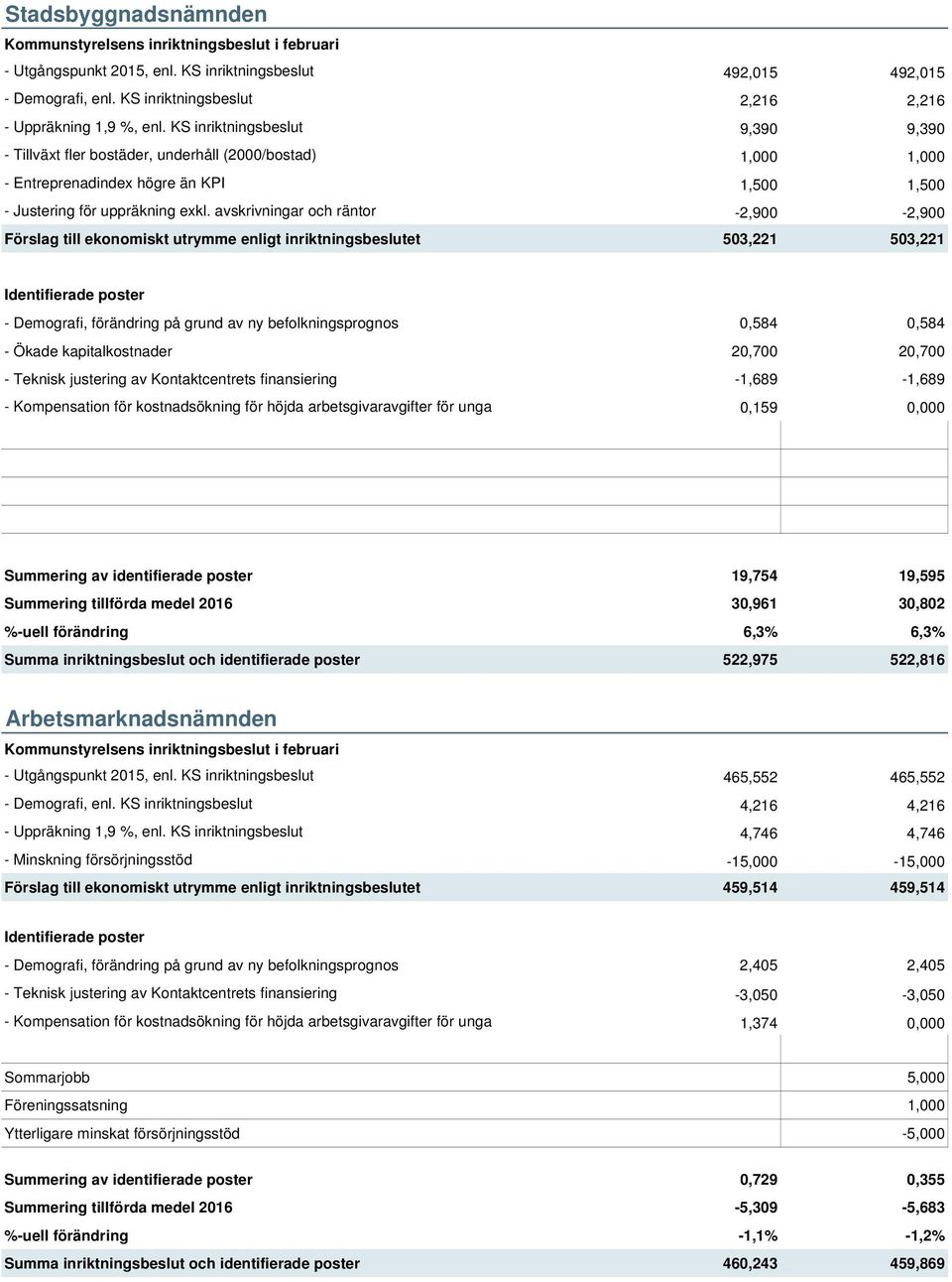 avskrivningar och räntor -2,900-2,900 Förslag till ekonomiskt utrymme enligt inriktningsbeslutet 503,221 503,221 - Demografi, förändring på grund av ny befolkningsprognos 0,584 0,584 - Ökade