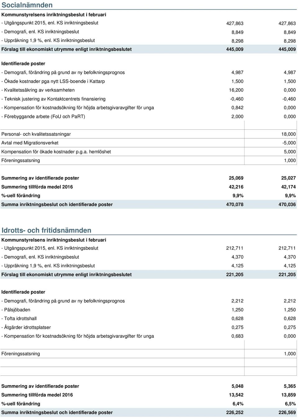 nytt LSS-boende i Kattarp 1,500 1,500 - Kvalitetssäkring av verksamheten 16,200 0,000 - Teknisk justering av Kontaktcentrets finansiering -0,460-0,460 - Kompensation för kostnadsökning för höjda