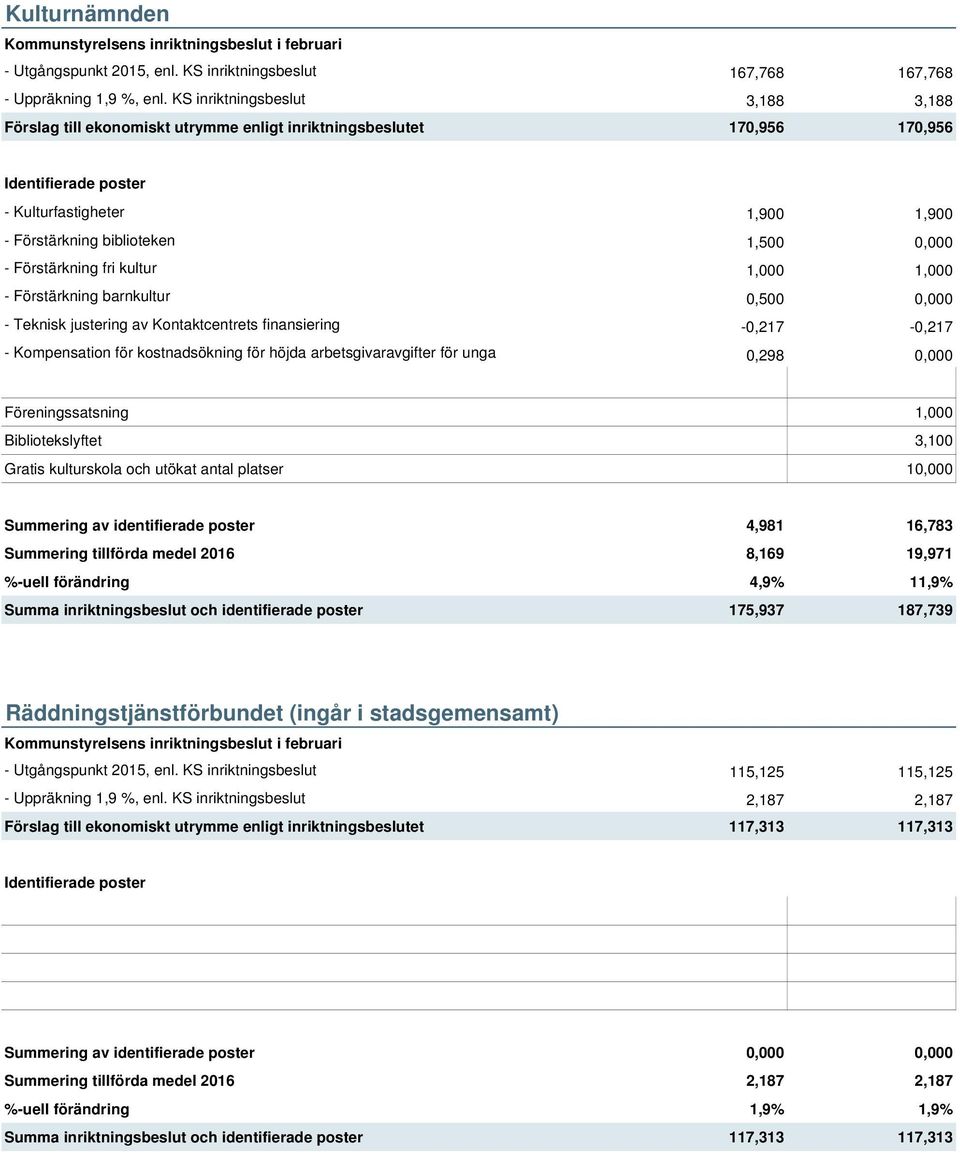 kultur 1,000 1,000 - Förstärkning barnkultur 0,500 0,000 - Teknisk justering av Kontaktcentrets finansiering -0,217-0,217 - Kompensation för kostnadsökning för höjda arbetsgivaravgifter för unga