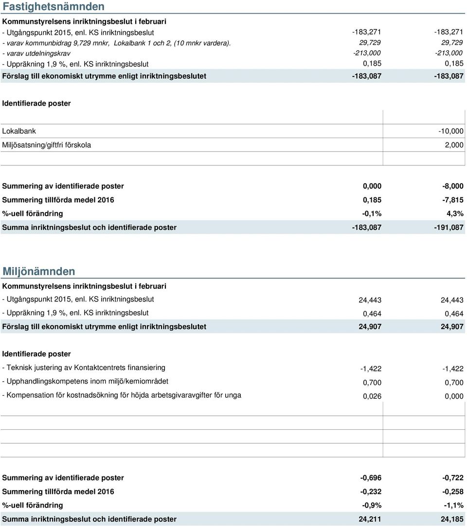 KS inriktningsbeslut 0,185 0,185 Förslag till ekonomiskt utrymme enligt inriktningsbeslutet -183,087-183,087 Lokalbank -10,000 Miljösatsning/giftfri förskola 2,000 Summering av identifierade poster