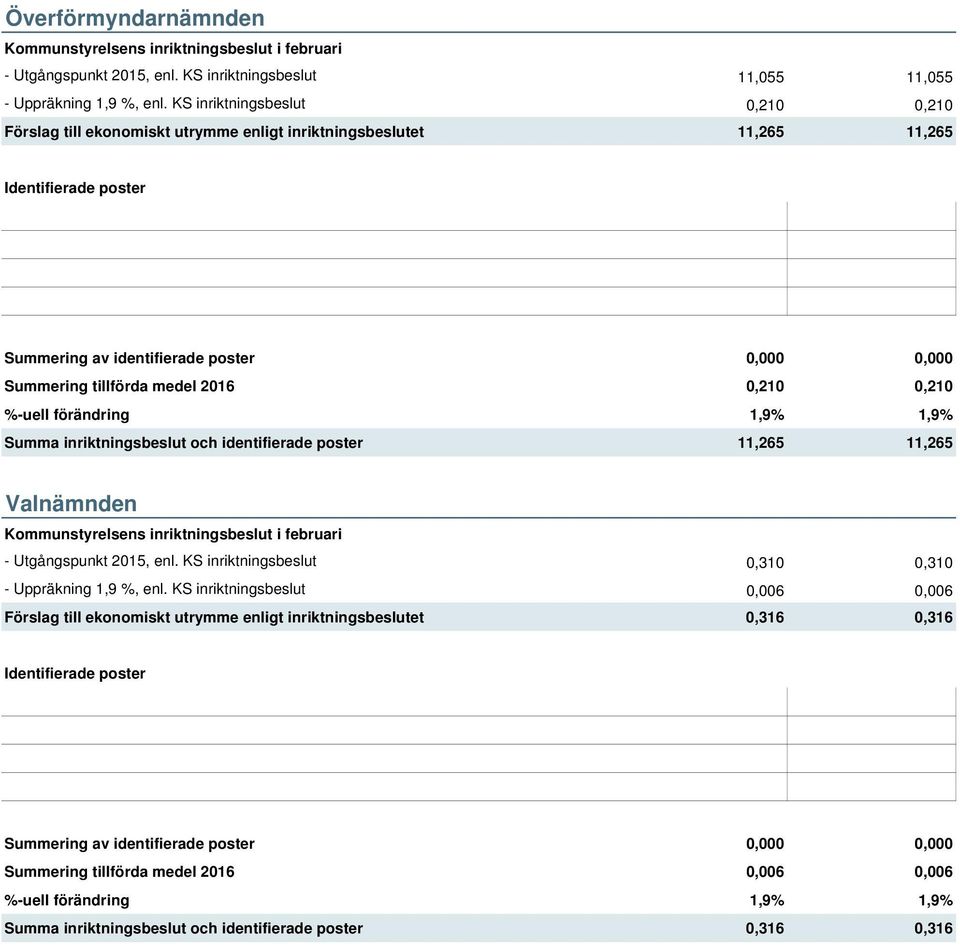 0,210 %-uell förändring 1,9% 1,9% Summa inriktningsbeslut och identifierade poster 11,265 11,265 Valnämnden - Utgångspunkt 2015, enl. KS inriktningsbeslut 0,310 0,310 - Uppräkning 1,9 %, enl.