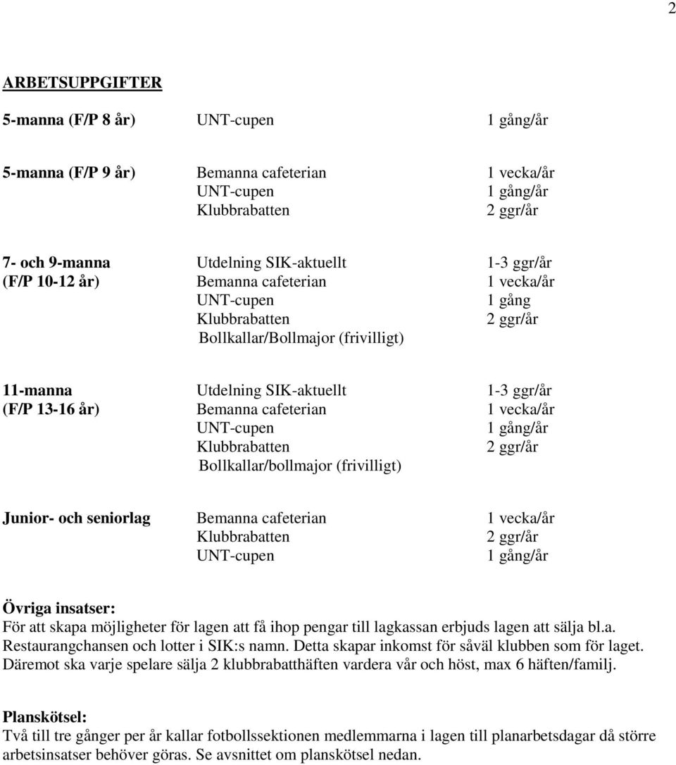vecka/år UNT-cupen 1 gång/år Klubbrabatten 2 ggr/år Bollkallar/bollmajor (frivilligt) Junior- och seniorlag Bemanna cafeterian 1 vecka/år Klubbrabatten 2 ggr/år UNT-cupen 1 gång/år Övriga insatser: