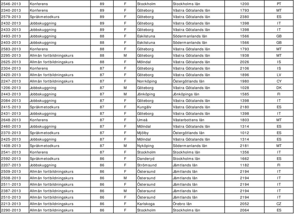 Jobbskuggning 88 F Eskilstuna Södermanlands län 1566 GB 2583-2013 Konferens 88 F Göteborg Västra Götalands län 1793 MT 2295-2013 Allmän fortbildningskurs 88 M Göteborg Västra Götalands län 1938 MT