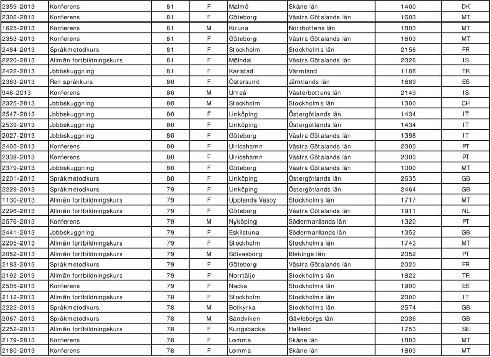 Jobbskuggning 81 F Karlstad Värmland 1188 TR 2363-2013 Ren språkkurs 80 F Östersund Jämtlands län 1689 ES 946-2013 Konferens 80 M Umeå Västerbottens län 2149 IS 2325-2013 Jobbskuggning 80 M Stockholm