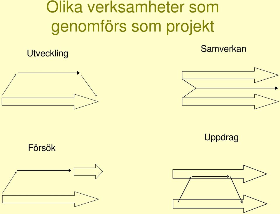 projekt Utveckling