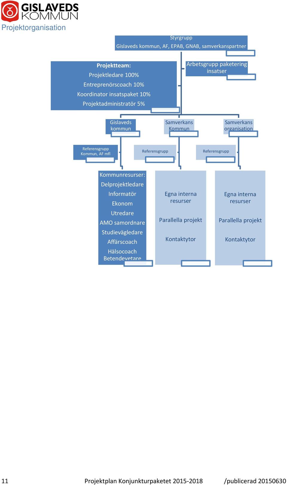 mfl Referensgrupp Referensgrupp Kommunresurser: Delprojektledare Informatör Ekonom Utredare AMO samordnare Studievägledare Affärscoach Hälsocoach